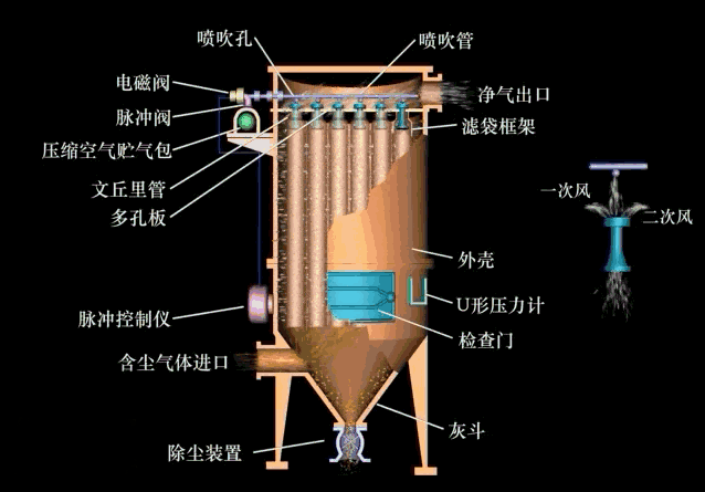 除塵器生產廠家帶你了解常見袋式除塵器的清灰方式都有哪些
