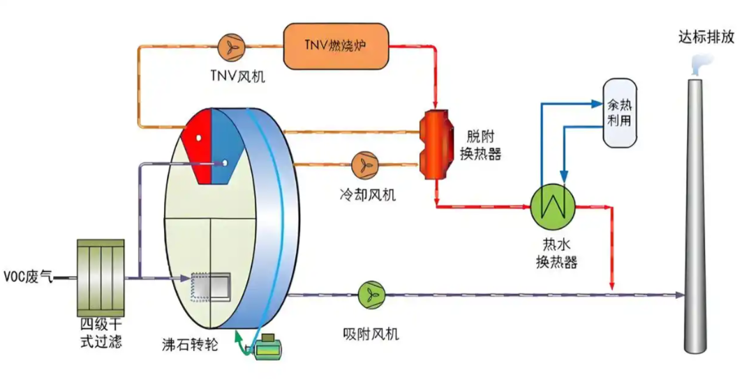 RTO切換閥工作狀態(tài)示意圖，展示氣流方向切換過程