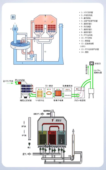 RTO設備,VOCs廢氣治理,高濃度廢氣,環保設備應用