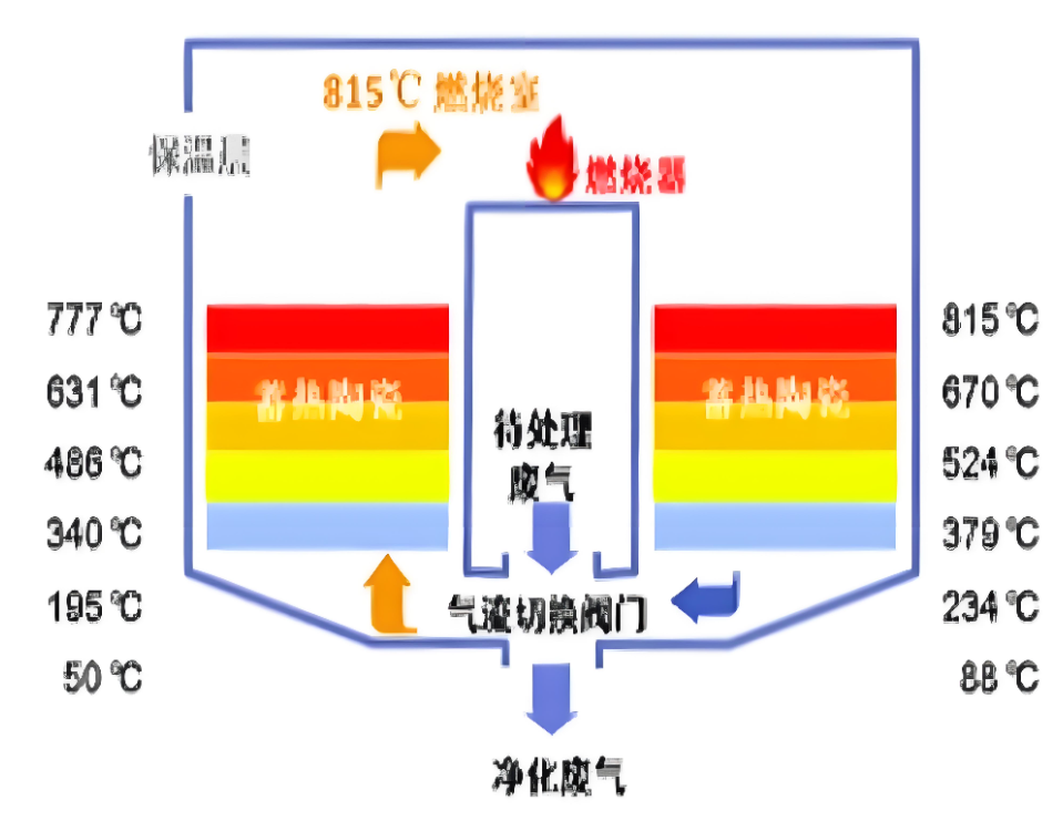 RTO回火風險示意圖，展示火焰從燃燒室向進氣管道逆向傳播的路徑