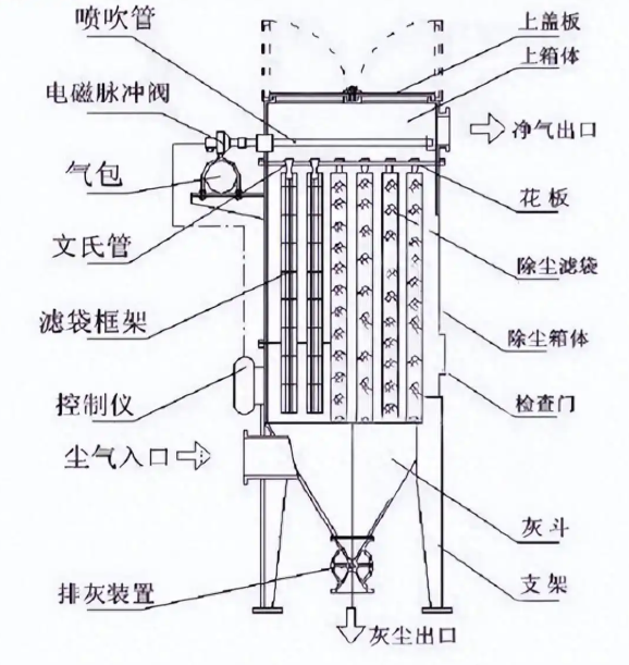 鄭州除塵設備廠家經驗談：布袋除塵器灰斗堵料原因及疏通技巧
